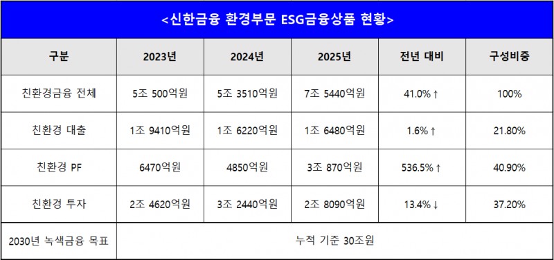 출처 : 신한금융그룹 2025 지속가능경영보고서