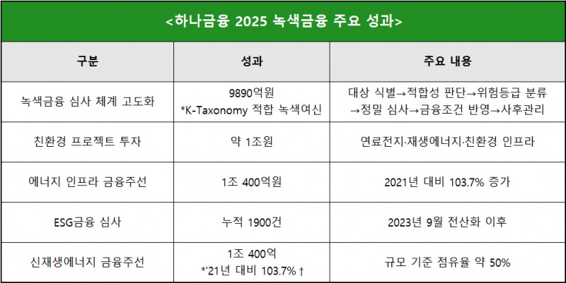 출처 : 하나금융그룹 2025 지속가능경영보고서