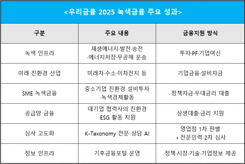 출처 : 우리금융그룹 2025 지속가능경영보고서