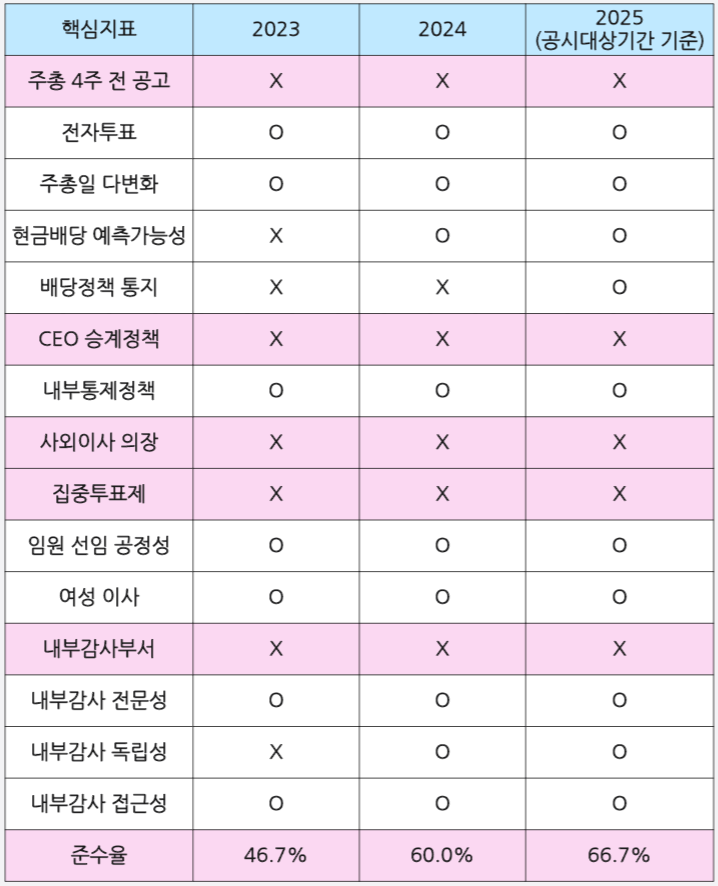 HMM 최근 3년간 지배구조 핵심지표 준수율. /자료=금융감독원 전자공시시스템
