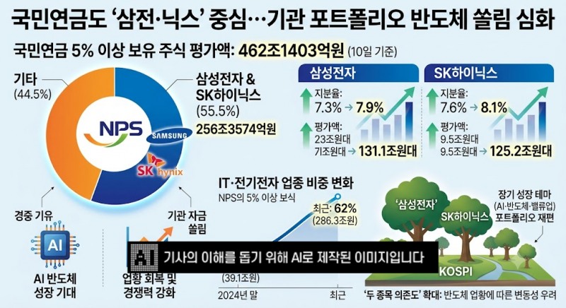 국민연금도 '삼전·닉스' 중심…기관 포트폴리오 반도체 쏠림 심화