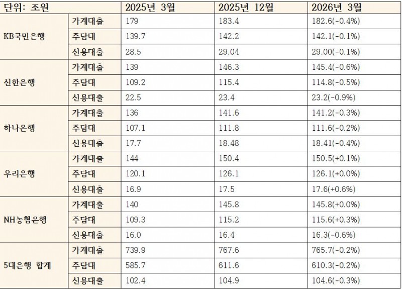 5대 은행 가계대출 포트폴리오 추이 (단위: 조원)