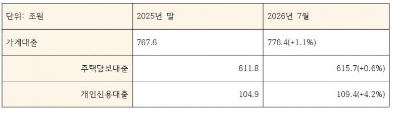 5대 은행 합산 가계대출, 주택담보대출, 개인신용대출 잔액 추이 (정책성대출 포함, 단위: 조원)