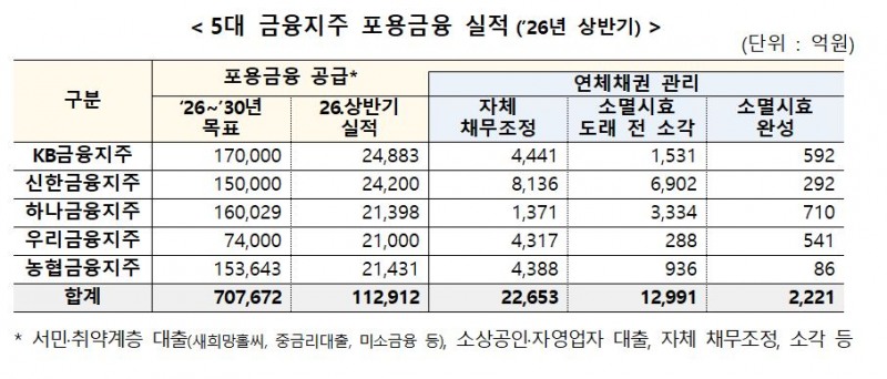 5대 금융지주 포용금융 실적(’26년 상반기) / 자료제공=금융위원회
