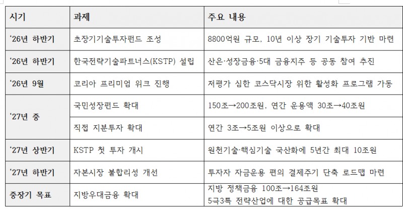 생산적금융 분야 금융위 업무보고 주요 내용