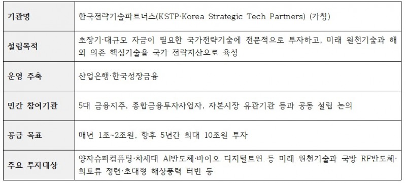 한국전략기술파트너스(KSTP·Korea Strategic Tech Partners) 주요 내용