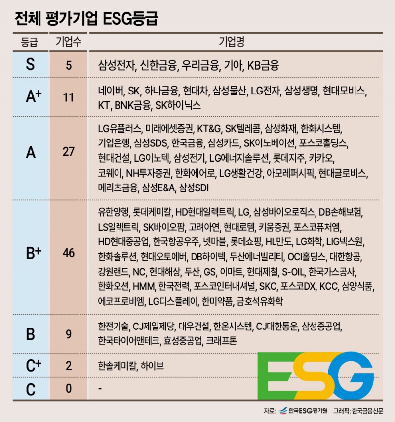 삼성전자·신한금융·우리금융·기아·KB금융, ESG 'S등급'