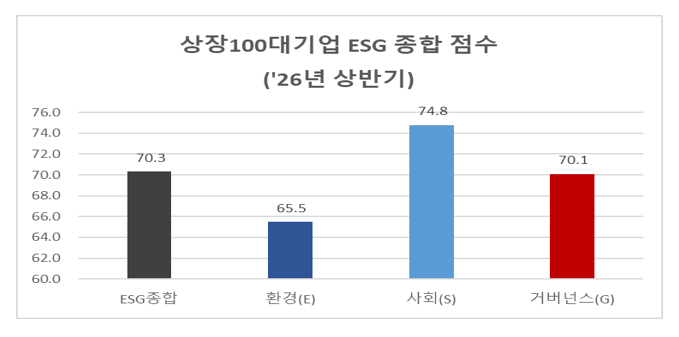자료: 한국ESG평가원