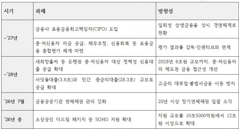 금융위 업무보고 중 포용금융 관련 내용 및 로드맵