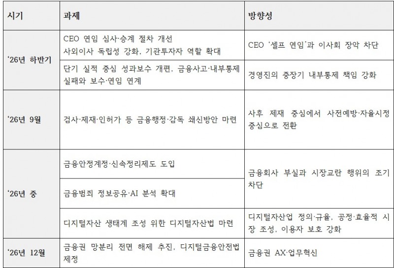 금융위원회 업무보고 중 신뢰금융 관련 내용 및 로드맵