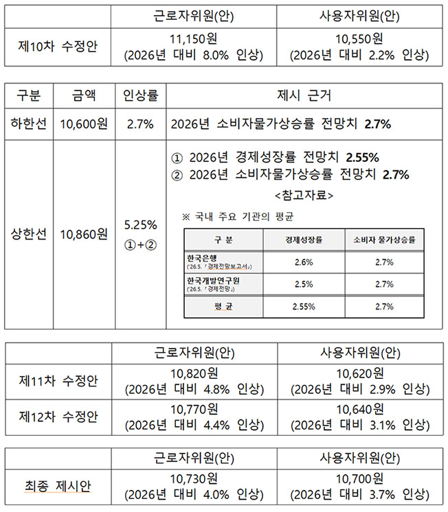 ▲ 출처 : 최저임금위원회