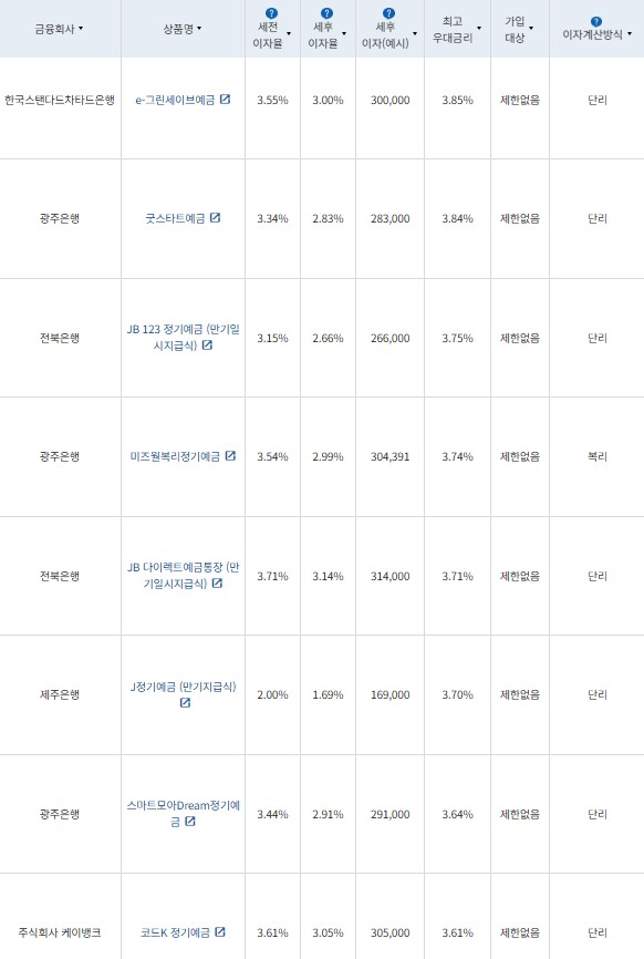 7월 4주 최고 우대금리 상위 정기예금 상품 / 자료=금융감독원(12개월, 1000만원 예치 시)