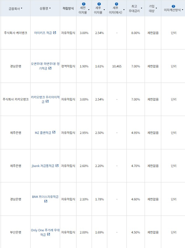 7월 4주 최고 우대금리 상위 정기적금 상품 / 자료=금융감독원(12개월, 월 10만원 예치 시)