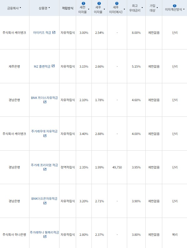 7월 4주 최고 우대금리 상위 정기적금 상품 / 자료=금융감독원(24개월, 월 10만원 예치 시)