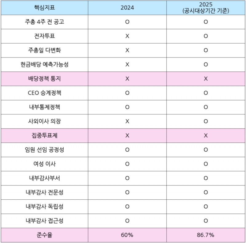 LG CNS 최근 2년간 지배구조 핵심지표 준수율. /자료=금융감독원 전자공시시스템