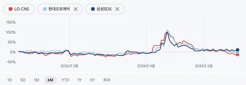 LG CNS・현대오토에버・삼성SDS 최근 6개월간 주가 추이. /자료=구글파이낸스