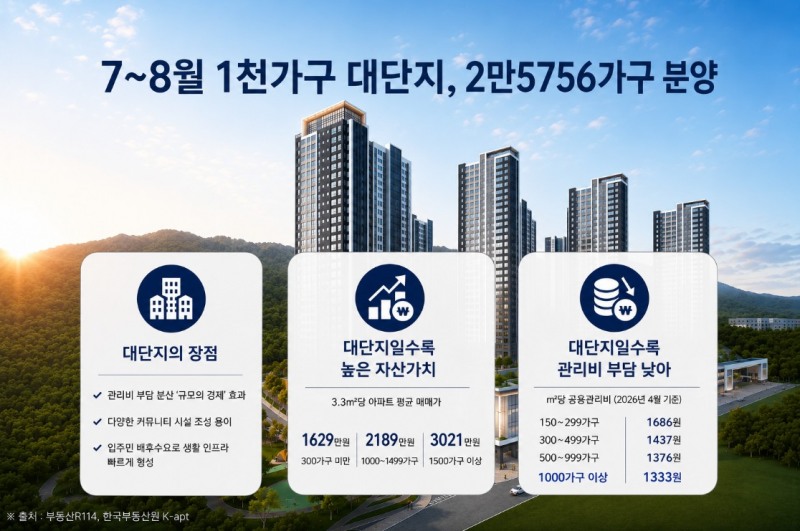 7~8월 1000가구 대단지. /자료제공=부동산R114·한국부동산원 K-apt
