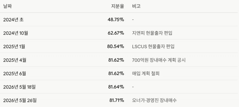 LS전선의 가온전선 지분율 변화 추이. /자료=금융감독원 전자공시시스템(DART)