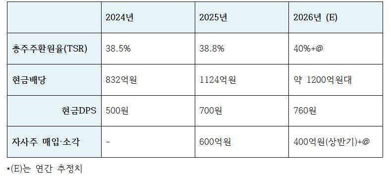 iM금융그룹 주주환원 관련 지표 (2026년은 추정치, 단위: 억원, 원, %)