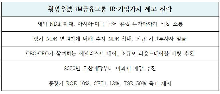 황병우號 iM금융그룹 IR·기업가치 제고 전략
