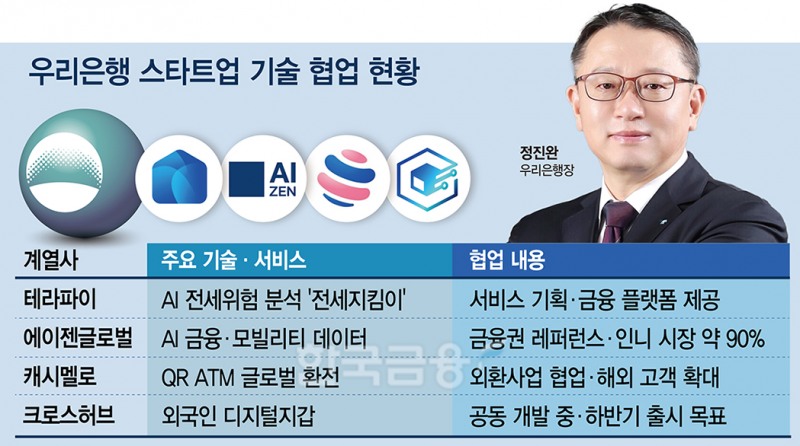 정진완號 우리은행, AI 전세진단·외국인 결제…핀테크 협업 강화