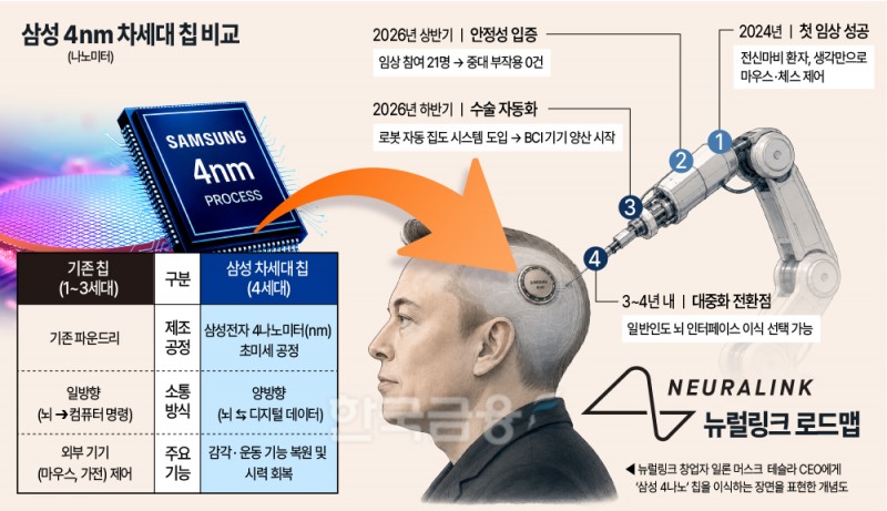 ‘뇌 이식’ 뉴럴링크, K-기술 리더십이 주도