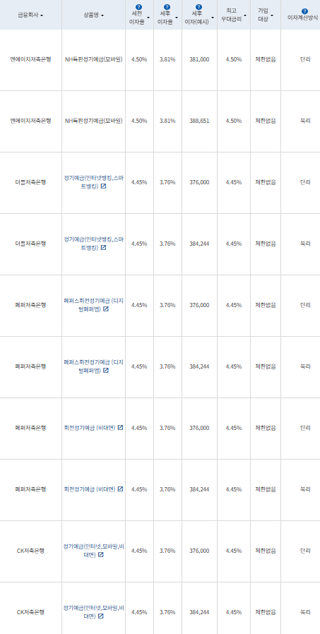 12개월 예금: 자료 = 금융감독원(12개월 1000만원 예치 시)