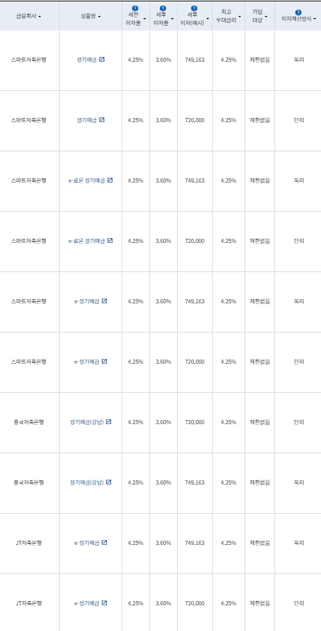 24개월 예금: 자료 = 금융감독원 (24개월 1000만원 예치 시)