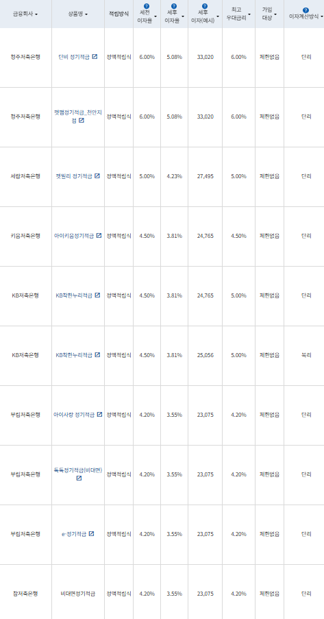 12개월 적금: 자료 = 금융감독원(10만원씩 12개월 적립 시)