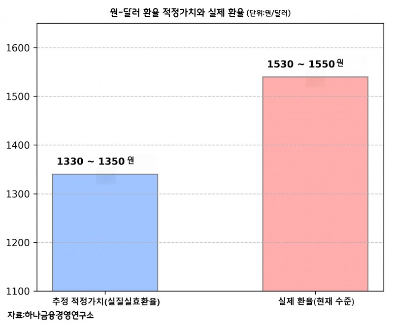 원·달러 환율 1500원대 고착화 해법은?