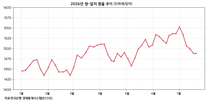 원·달러 환율 1500원대 고착화 해법은?
