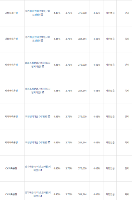 12개월 예금: 자료 = 금융감독원(12개월 1000만원 예치 시)