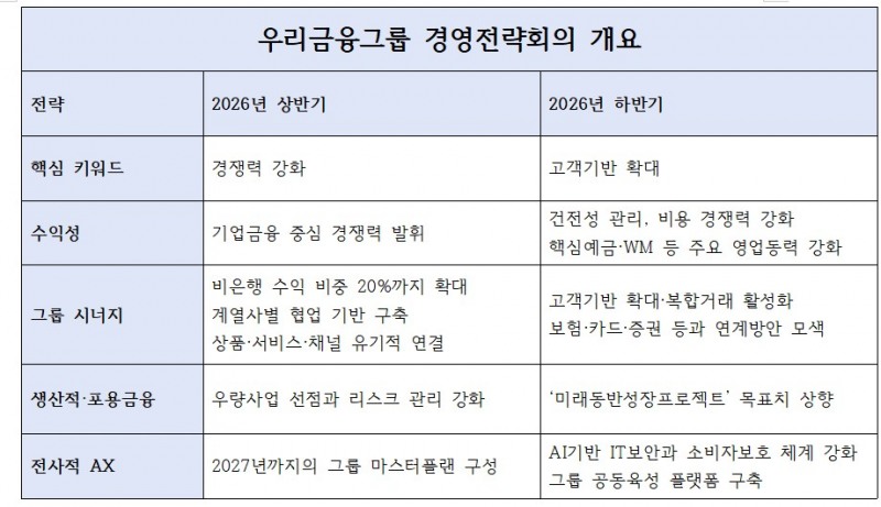 우리금융그룹 경영전략회의 주요 내용