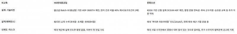 HD현대중공업·한화오션 제안사항 비교. /자료=각사