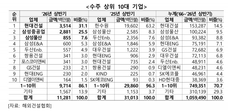 2026년 상반기 수주 상위 10대 기업. /자료제공=해외건설협회