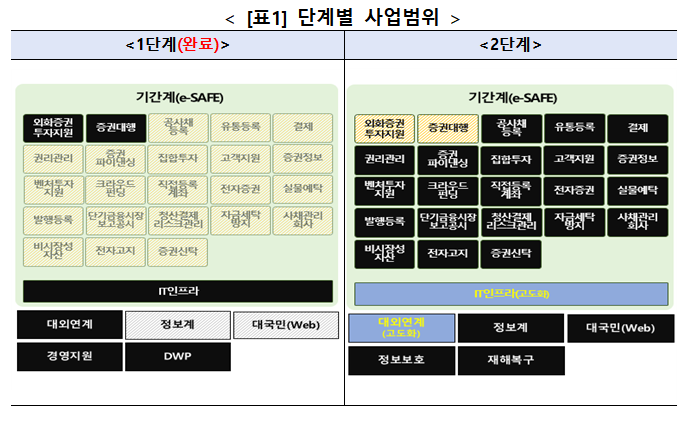 차세대시스템 단계 별 사업범위 / 자료출처= 한국예탁결제원(2026.07.20)