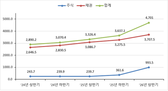 최근 5개 반기 증권결제대금 추이 / 사진출처= 한국예탁결제원 자료 갈무리(2026.7.21)