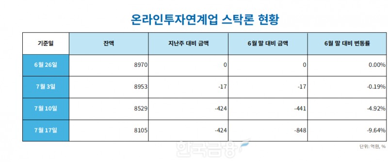 자료=온라인투자연계업 정리=옥준석 기자