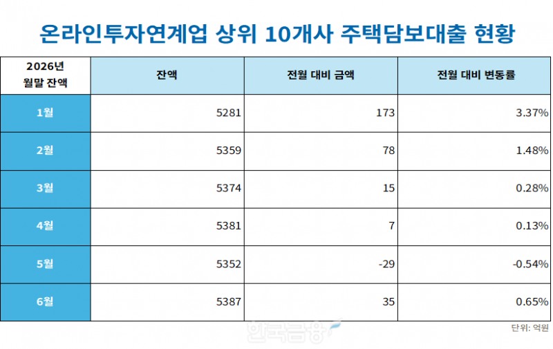 자료=온라인투자연계업 정리=옥준석 기자
