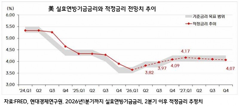 워시의 매파 본색…"연내 1회 금리인상"