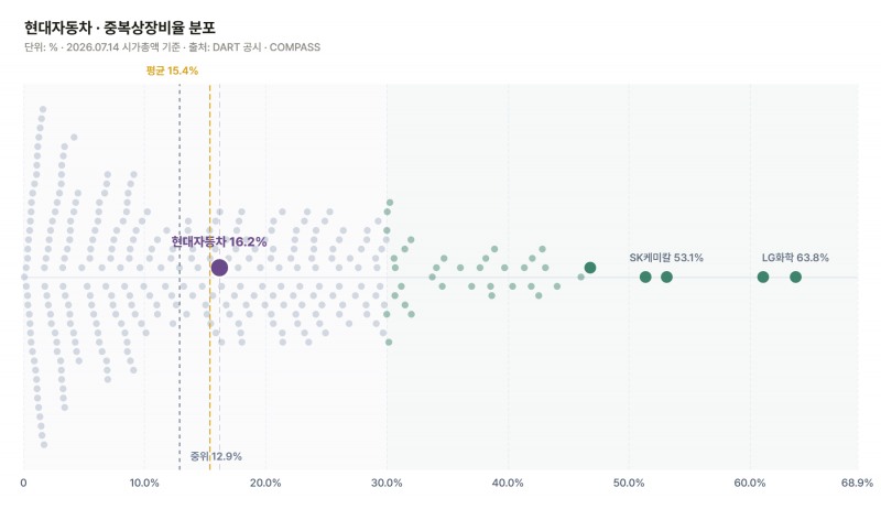 현대차 중복상장비율./출처=더 컴퍼스(THE COMPASS)