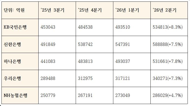 5대은행 퇴직연금 총액 증가 추이 (단위: 억원 ,%)