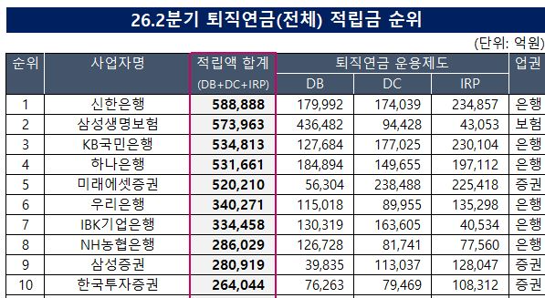 2026년 2분기 퇴직연금 전체 적립금 순위 / 자료=금융감독원