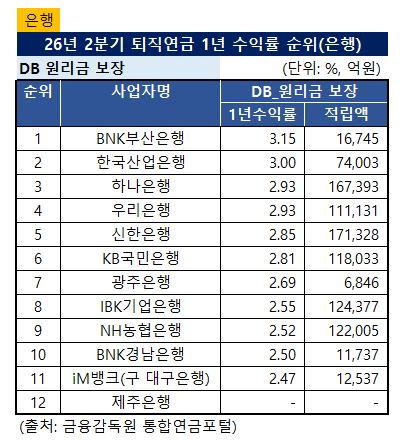 2026년 2분기 은행 DB형 퇴직연금 1년 수익률 순위