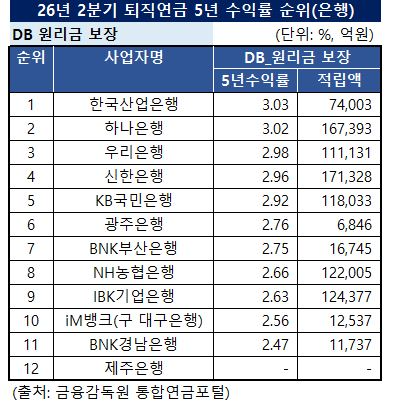 2026년 2분기 은행 DB형 퇴직연금 5년 수익률 순위