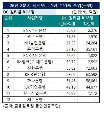 2026년 2분기 은행 DC형 퇴직연금 1년 수익률 순위