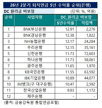 2026년 2분기 은행 DC형 퇴직연금 5년 수익률 순위