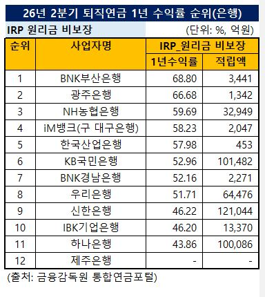 2026년 2분기 은행 IRP형 퇴직연금 1년 수익률 순위