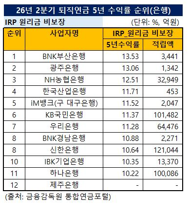 2026년 2분기 은행 IRP형 퇴직연금 5년 수익률 순위