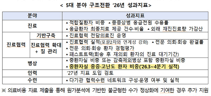 ▲ 출처 : 보건복지부